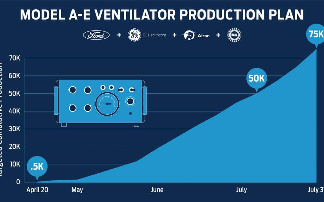 Ford To Produce 50,000 Ventilators With GE Healthcare To Help Coronavirus Patients